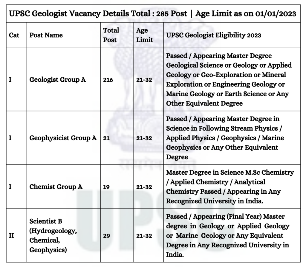 UPSC Geologist Vacancy Details Total